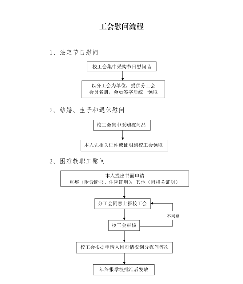 工会工作流程图